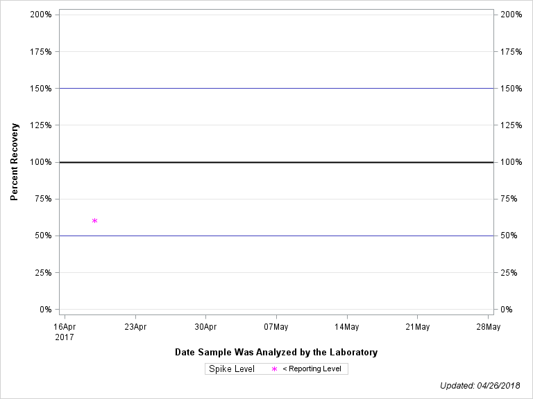 The SGPlot Procedure