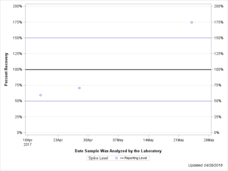 The SGPlot Procedure