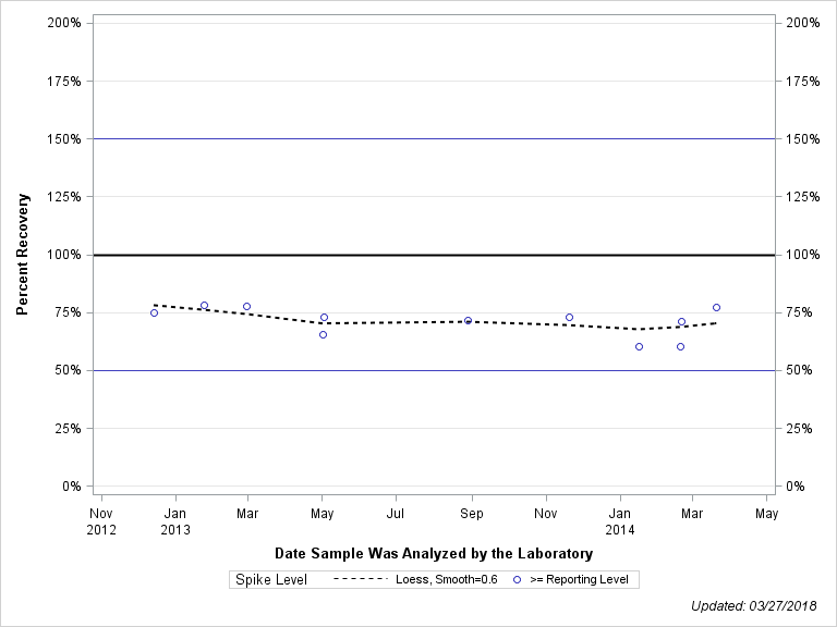 The SGPlot Procedure