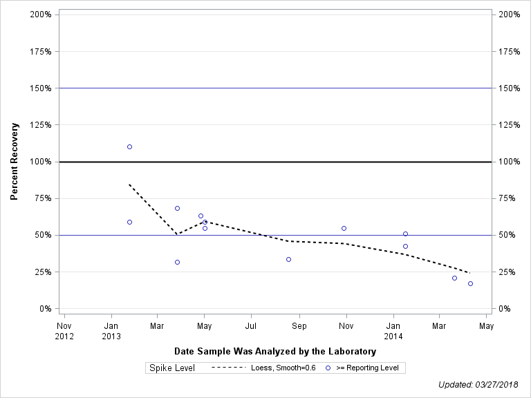 The SGPlot Procedure