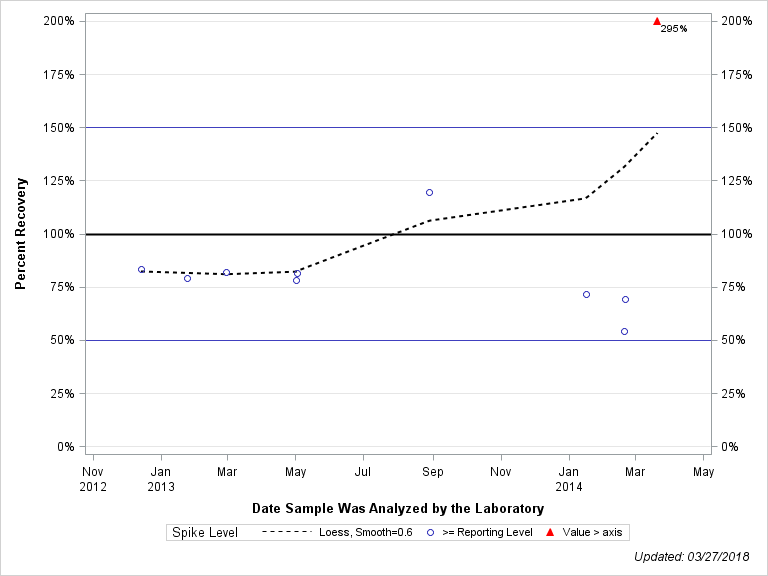 The SGPlot Procedure