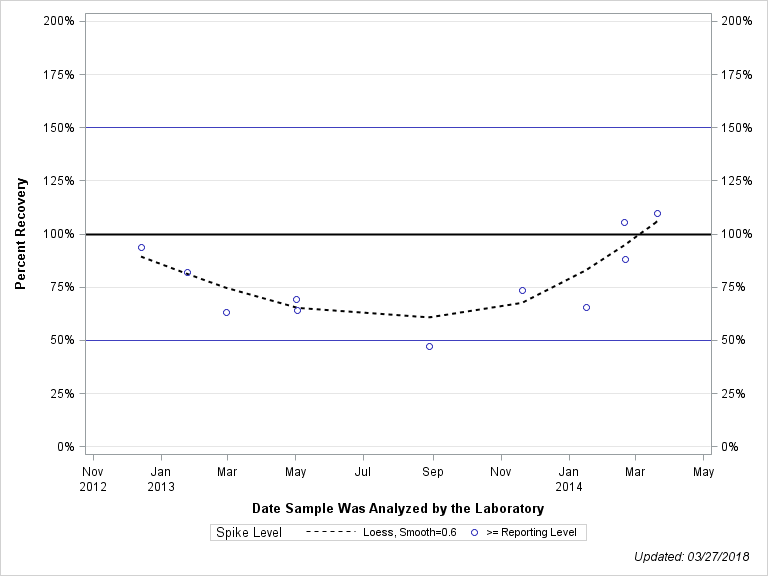 The SGPlot Procedure