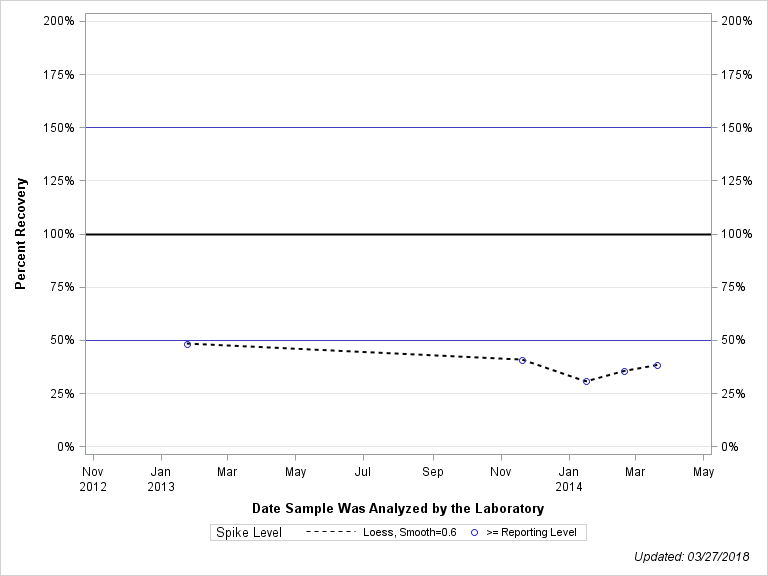 The SGPlot Procedure