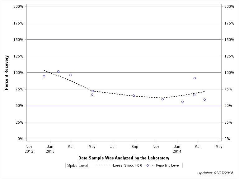 The SGPlot Procedure