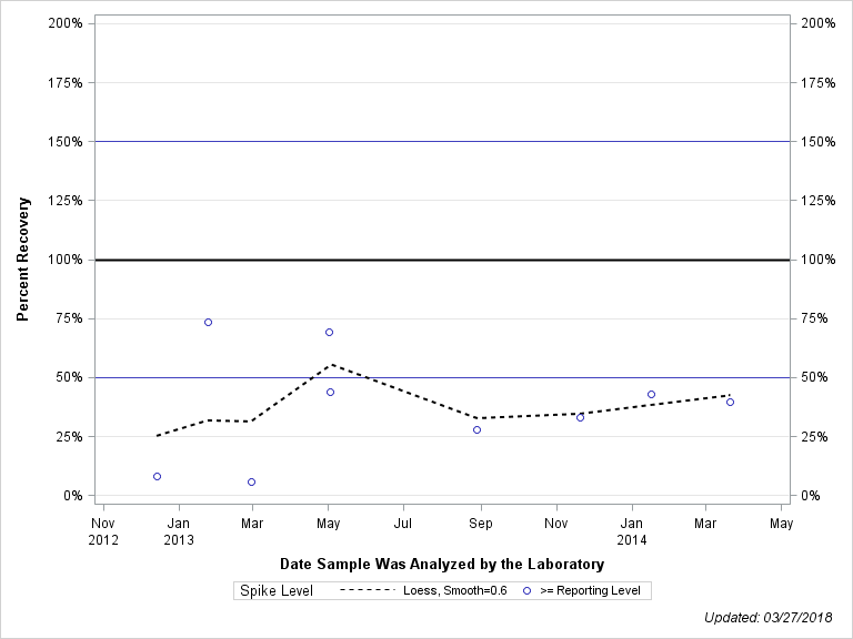 The SGPlot Procedure