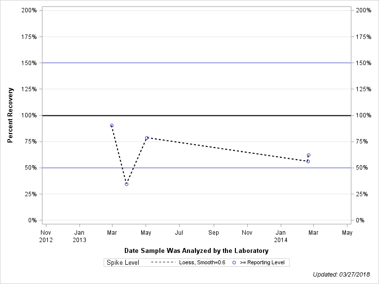 The SGPlot Procedure