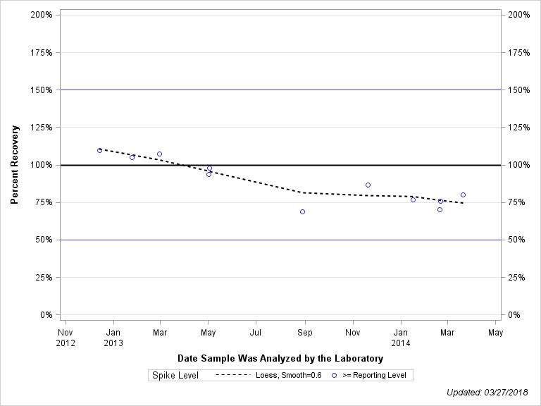 The SGPlot Procedure