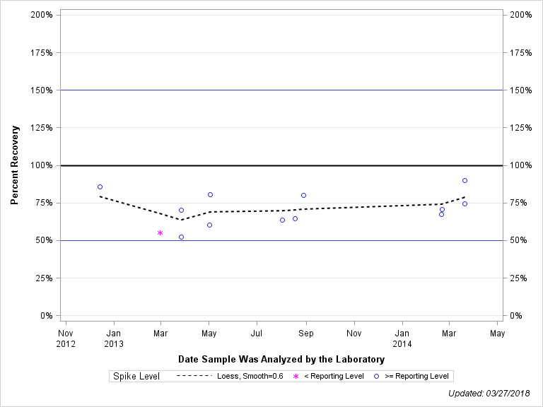 The SGPlot Procedure