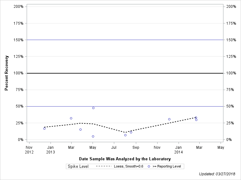 The SGPlot Procedure