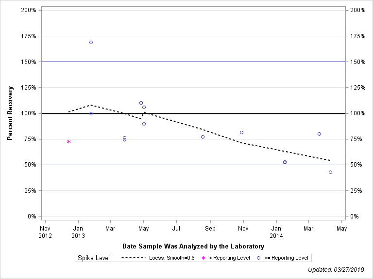 The SGPlot Procedure