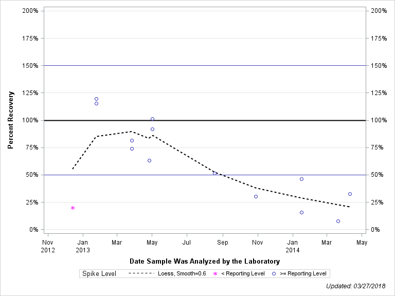 The SGPlot Procedure