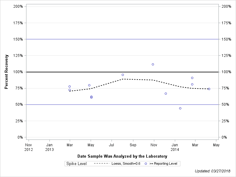 The SGPlot Procedure