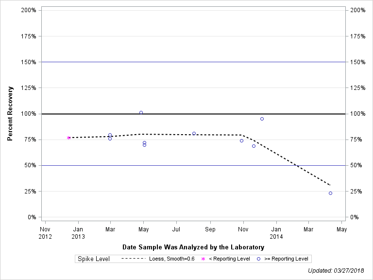 The SGPlot Procedure