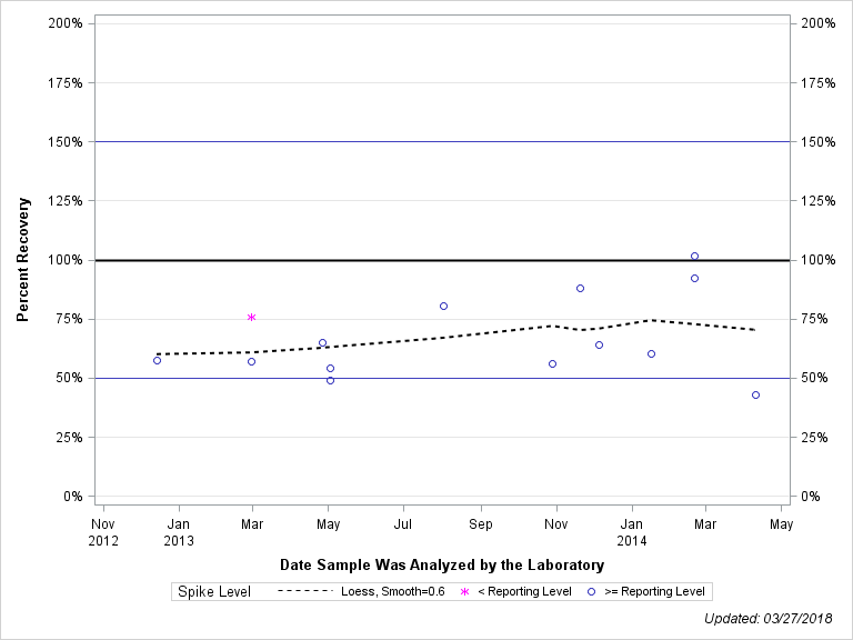 The SGPlot Procedure