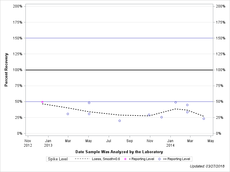 The SGPlot Procedure