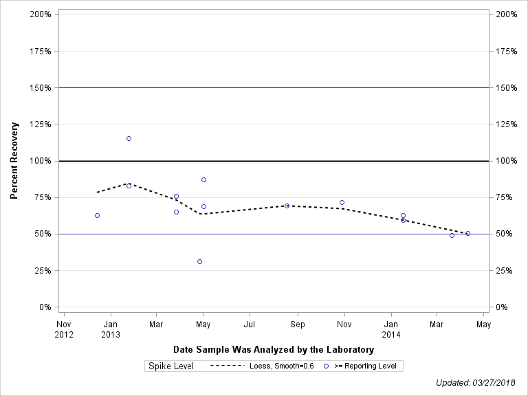 The SGPlot Procedure