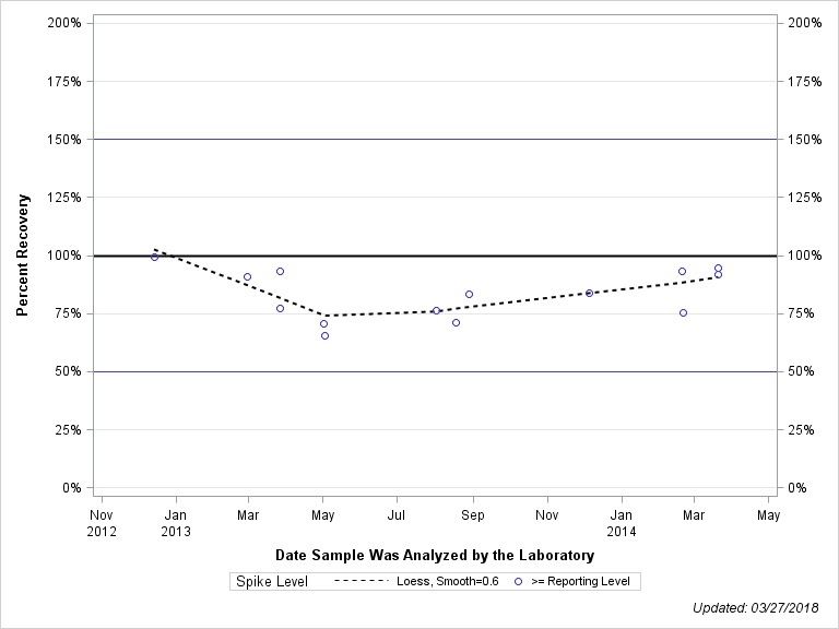 The SGPlot Procedure