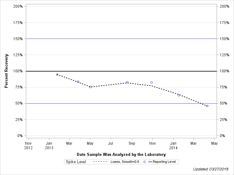 The SGPlot Procedure