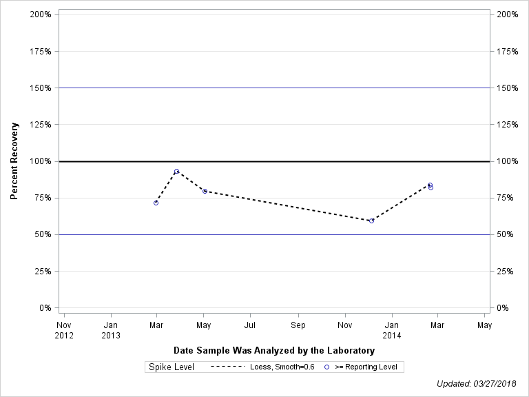 The SGPlot Procedure