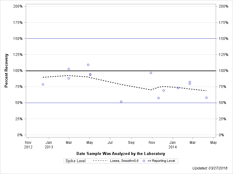 The SGPlot Procedure