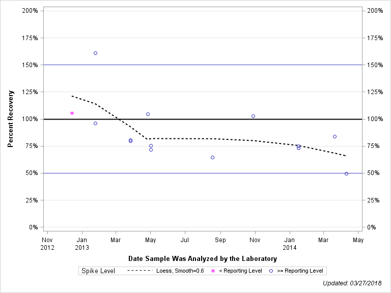 The SGPlot Procedure