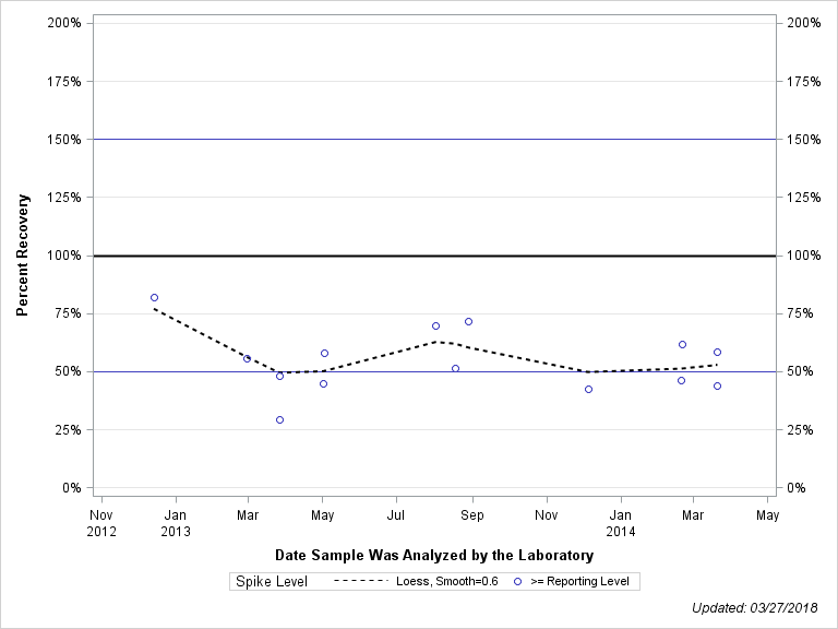 The SGPlot Procedure