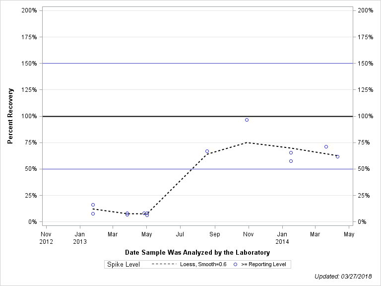 The SGPlot Procedure