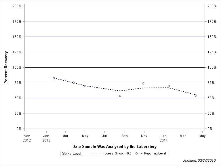 The SGPlot Procedure