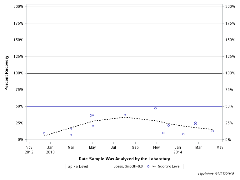 The SGPlot Procedure