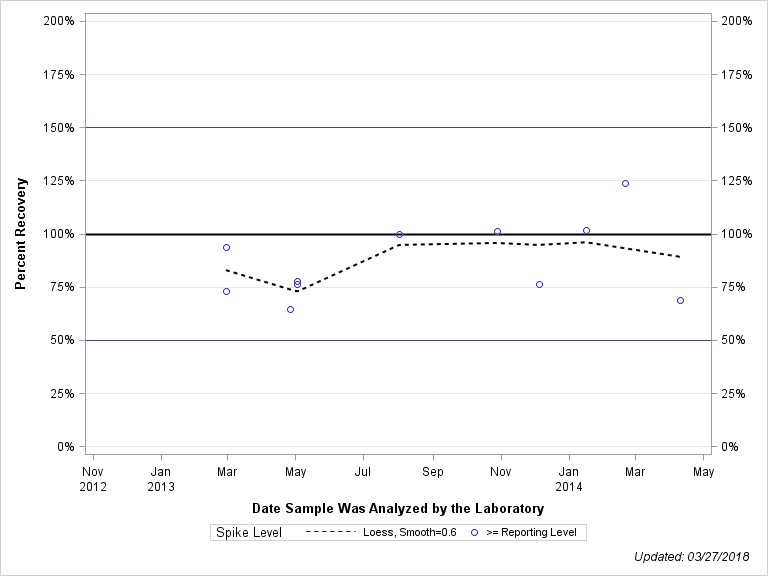 The SGPlot Procedure