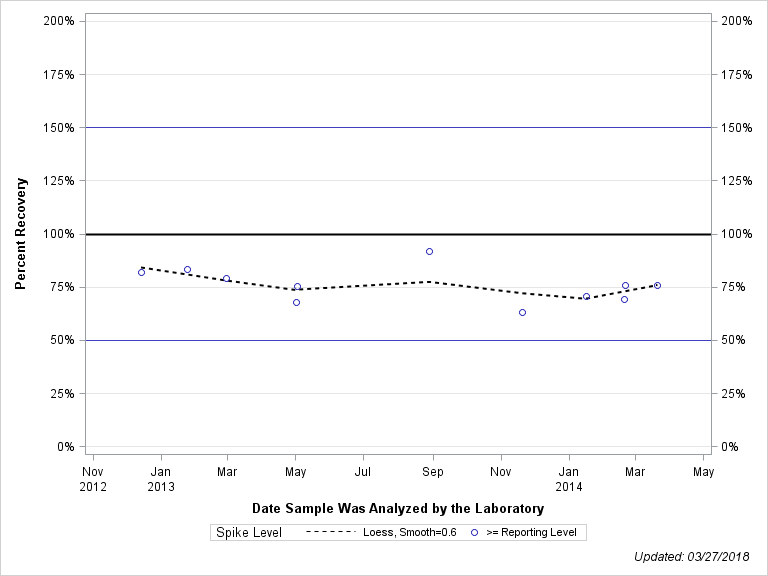 The SGPlot Procedure