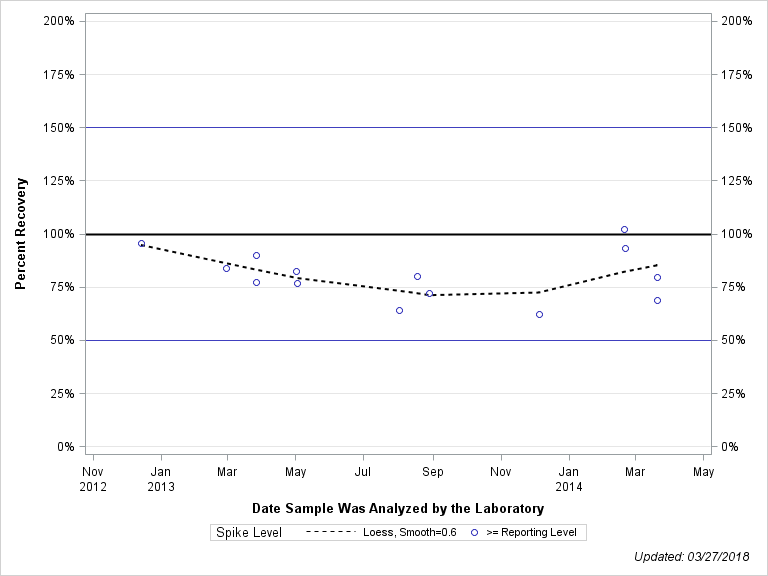 The SGPlot Procedure