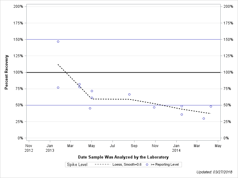 The SGPlot Procedure