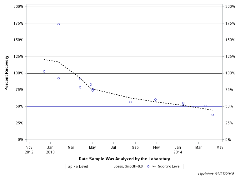 The SGPlot Procedure