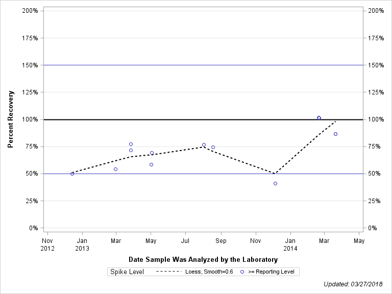 The SGPlot Procedure