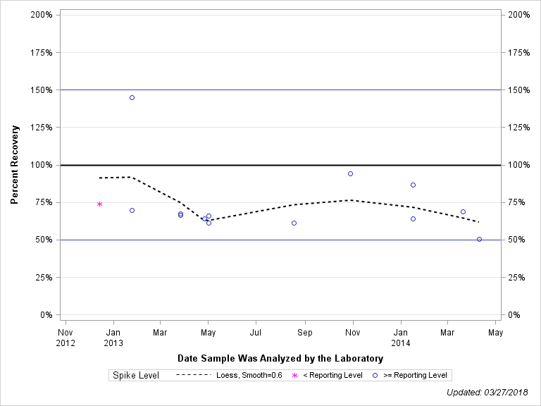 The SGPlot Procedure