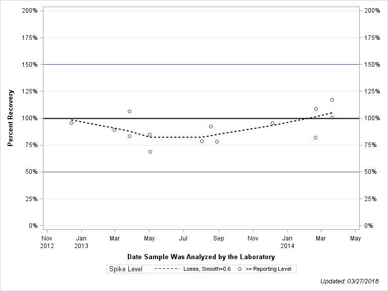 The SGPlot Procedure