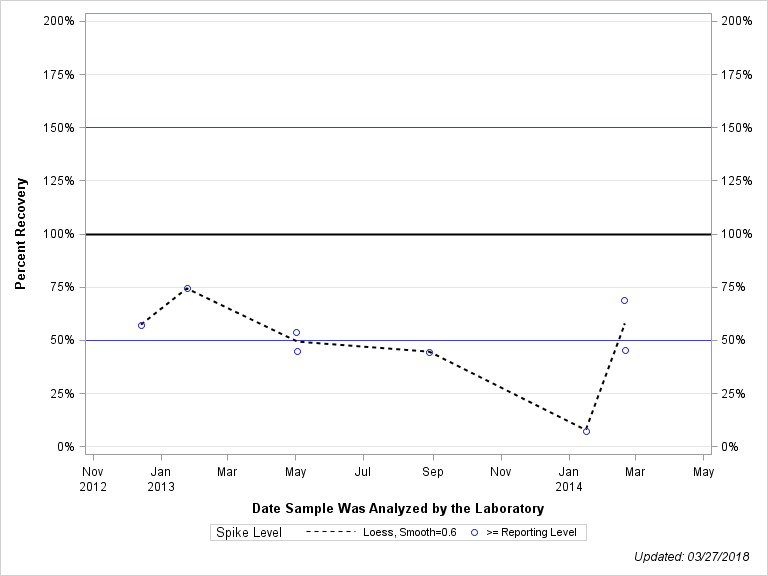 The SGPlot Procedure