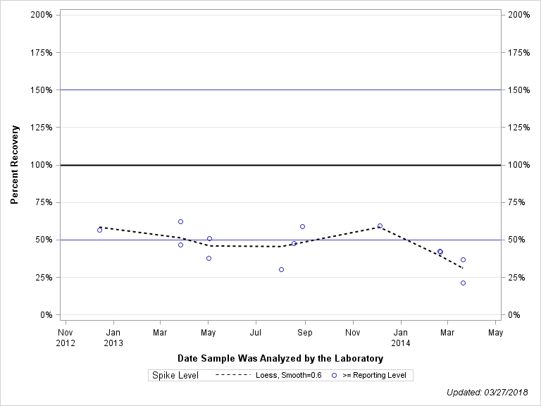 The SGPlot Procedure