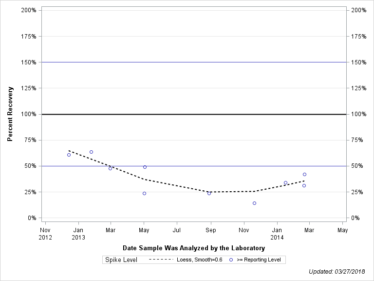 The SGPlot Procedure