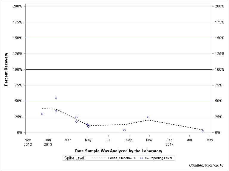 The SGPlot Procedure