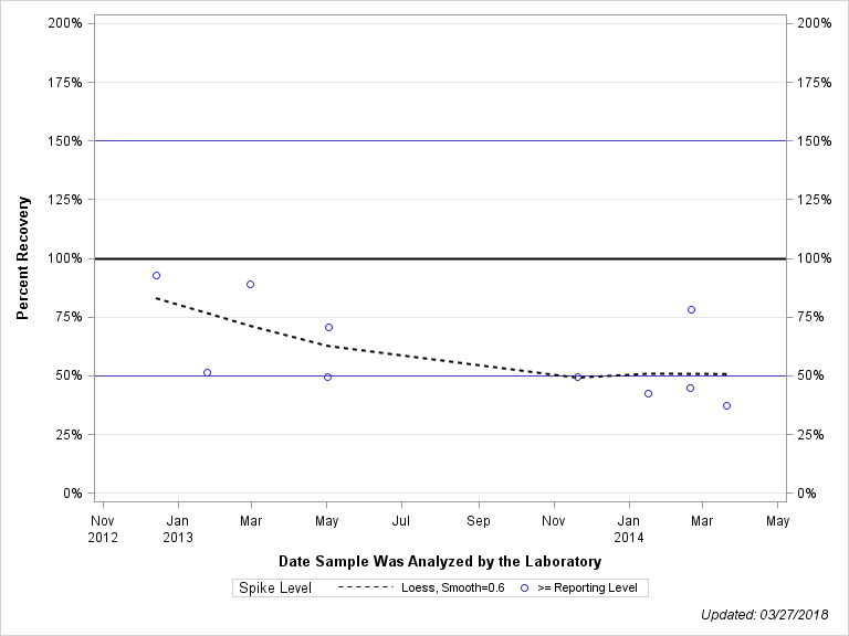 The SGPlot Procedure