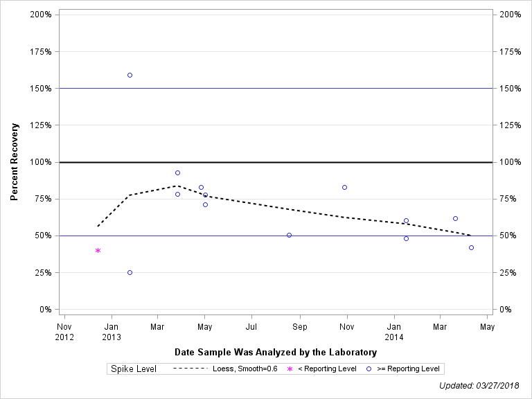 The SGPlot Procedure