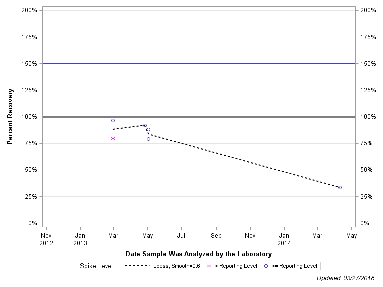 The SGPlot Procedure