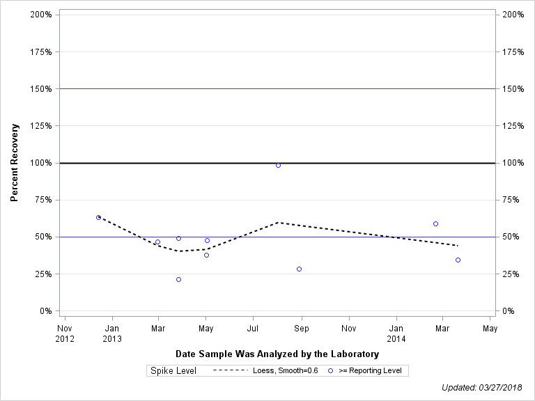 The SGPlot Procedure