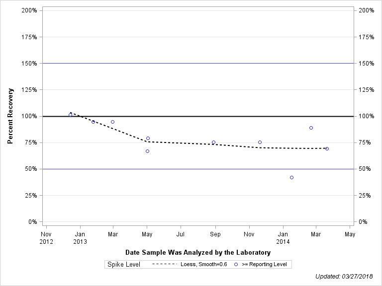 The SGPlot Procedure