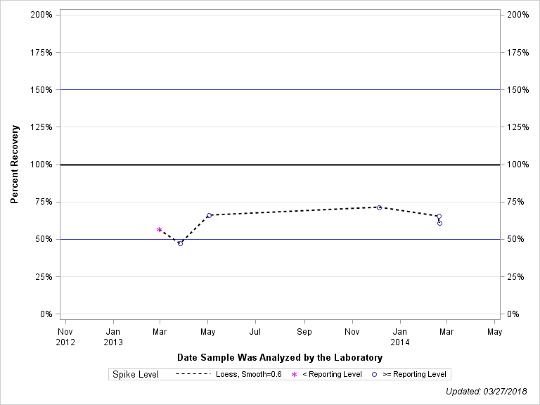 The SGPlot Procedure