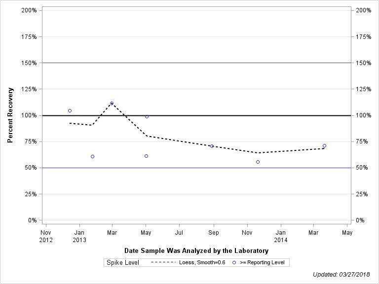 The SGPlot Procedure