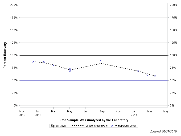 The SGPlot Procedure