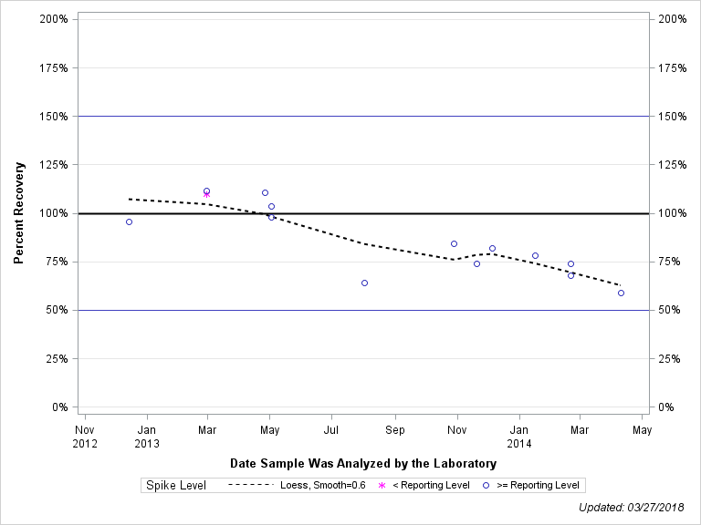 The SGPlot Procedure